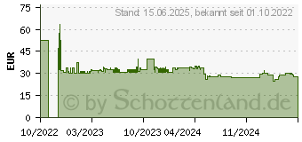 Preistrend fr Digitus Universal Dual Monitorhalter, Vertikal (DA-90438)