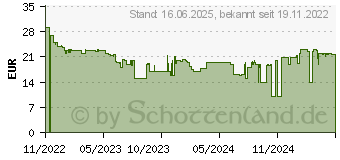 Preistrend fr Cherry GENTIX BT agave-green (JW-7500-18)