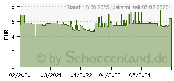 Preistrend fr Wiha 42471 - Schraubendreher PicoFinish electric, Schlitz, 3,5 x 65