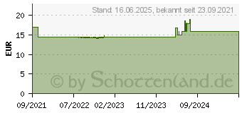 Preistrend fr Proficare PC-HT 3073 Haartrockner (PC-HT 3073 PINK)