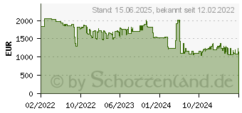 Preistrend fr 40TB LaCie 2big RAID (STHJ40000800)