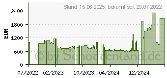 Preistrend fr AMD Radeon RX 6950 XT 16GB GDDR6 Reference