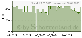 Preistrend fr MSI Radeon RX 6600 ARMOR 8G V1 (V502-042R)