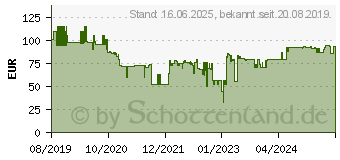 Preistrend fr Metabo Akku-Bohrschrauber PowerMaxx BS 12 360/1400 U/min(rpm) 71027103 (601036890)