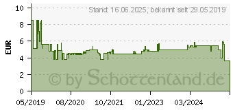 Preistrend fr Wiha 42415 - Schraubendreher PicoFinish, Kreuzschlitz (PH), 1