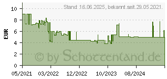 Preistrend fr Bosch Professional TX-Schraubendreher Gre (Schraubendreher) TX 15 (1.600.A01.V0B)