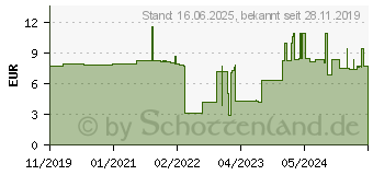 Preistrend fr Wiha 43683 - Schraubendreher 273P PicoFinish ESD 2,0 (5/64 ) x 50 mm 273P2001