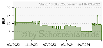 Preistrend fr Wera 8790 C Steckschlsseleinsatz Impaktor Deep 14,0 (05004831001)