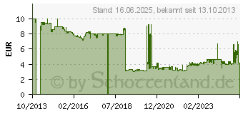 Preistrend fr PFERD Werkstattfeile nach DIN PF 1162 150 mm H3 (11214158)