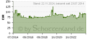 Preistrend fr Weidmller Abisolierzange Stripax UL0,25- 6qmm Weidmller (1468880000)