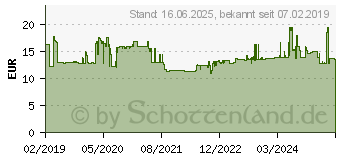 Preistrend fr DeWALT 2.5mm Trimmerfaden fr Akku Motorsense (DT20652-QZ)