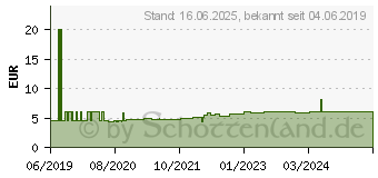 Preistrend fr Schneider Electric - Leitungsschutzschalter (R9F24110)