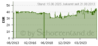 Preistrend fr AS Schwabe 60370 Strom Verlngerungskabel Schwarz 25.00 m (4011160603709)