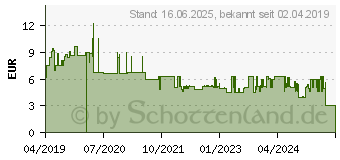 Preistrend fr Proxxon 29094 - Polierschwamm konisch, mittel (gelb)