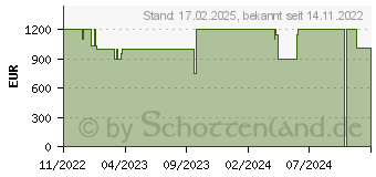 Preistrend fr Medion Erazer Engineer P10 (MD35279 / 10024664)