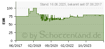 Preistrend fr H-Tronic TS 2125 Multifunktions-Temperaturschalter -55 - 125 C (1114450)