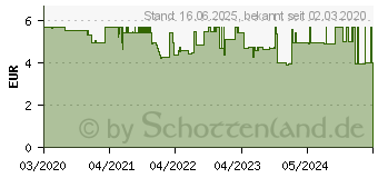 Preistrend fr Wera 454 Quergriff-Sechskantschraubendreher Hex-Plus (05023330001)