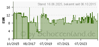 Preistrend fr Lindy 47347 RJ45 Netzwerkkabel, Patchkabel CAT 6 S/FTP 7.5m Grau 1St.