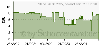 Preistrend für Wera 454 Imperial HF Innen-Sechskantschraubendreher Schlüsselweite (Zoll): 9/64 (05023360001)
