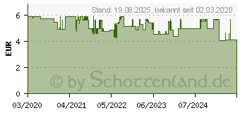 Preistrend fr Wera 454 Quergriff-Sechskantschraubendreher Hex-Plus (05023332001)