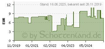 Preistrend fr Wiha 43679 - Schraubendreher 273P PicoFinish ESD 0,7 (0,028 ) x 40 mm 273P0701