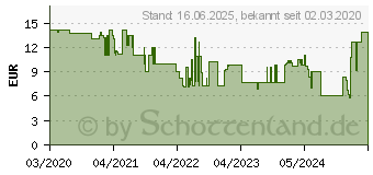 Preistrend fr Wera 454 HF Quergriff-Sechskantschraubendreher Hex-Plusmit Haltefunktion, zllig (05023366001)