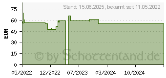 Preistrend fr 16GB Dell vFLASH SDHC Karte