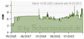 Preistrend fr Metabo 628803000 Rckschlagventil