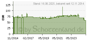 Preistrend fr Gedore 7687580 7418-02 - - Einsteckumschaltknarre 1/2 SE 14x18