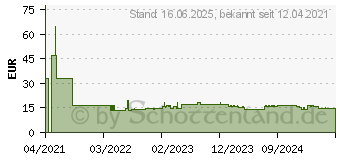 Preistrend fr EPSON Nachflltinte 115 magenta (C13T07D34A)