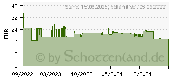 Preistrend fr SKROSS World USB 2.4A Ladeadapter 1302330 (1.302330)