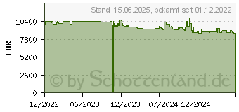 Preistrend fr QNAP TS-h3087XU-RP-E2378-64G