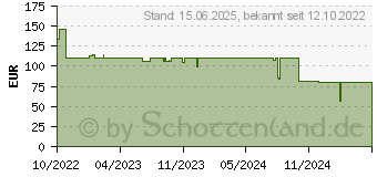 Preistrend fr ENDORFY Navis F360 (EY3B003)