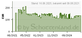 Preistrend fr KS Tools Drehmomentschlssel Ergotorque precision (516.1572)