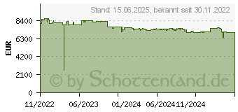 Preistrend fr QNAP TS-h2287XU-RP-E2336-32G