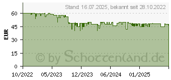 Preistrend fr Homematic IP Wandthermostat mit Luftfeuchtigkeitssensor (V2) (156669A0)