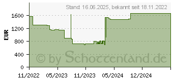 Preistrend fr Lenovo ThinkBook 16 G4+ IAP