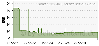 Preistrend fr 128GB TeamGroup C211