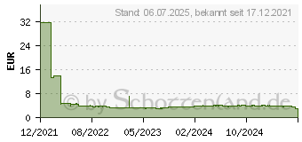 Preistrend fr TeamGroup C211