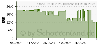 Preistrend fr Medion Erazer Engineer X20 (MD35232 / 10024435)