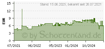 Preistrend fr Brother Einzeletikettenrolle wei f.TDx 51x26mm (1.900 St./Rolle) (BDE1J026051102)