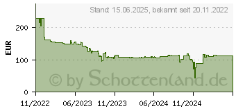 Preistrend fr HP Switch 1000Mbit, 8xTP, 1430-8G-Class4-PoE-64W R8R46A (R8R46A#ABB)