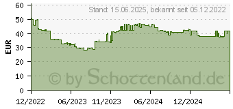 Preistrend fr ADATA Legend 800