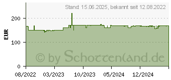 Preistrend fr Kodak Pixpro WPZ2 Digitalkamera, weiss WPZ2 White