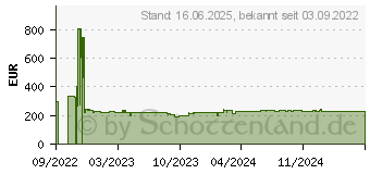 Preistrend fr Bosch GST 18V-155 SC Akku-Stichsge Sge (06015B0001)