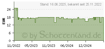 Preistrend fr Lego Avatar 75575 Entdeckung des Ilu