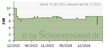 Preistrend fr Lego City 60383 Elektro-Sportwagen