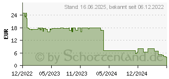 Preistrend fr Lego Minecraft 21242 Die End-Arena