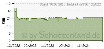 Preistrend fr Lego Minecraft 21243 Die Vereisten Gipfel