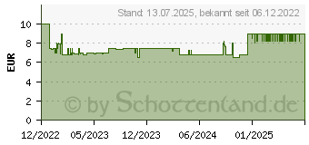 Preistrend fr Lego Technic 42147 Kipplaster